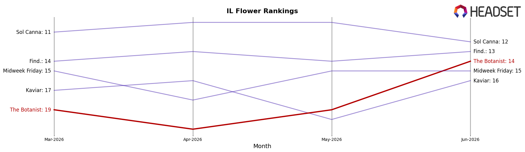 The Botanist market ranking for IL Flower