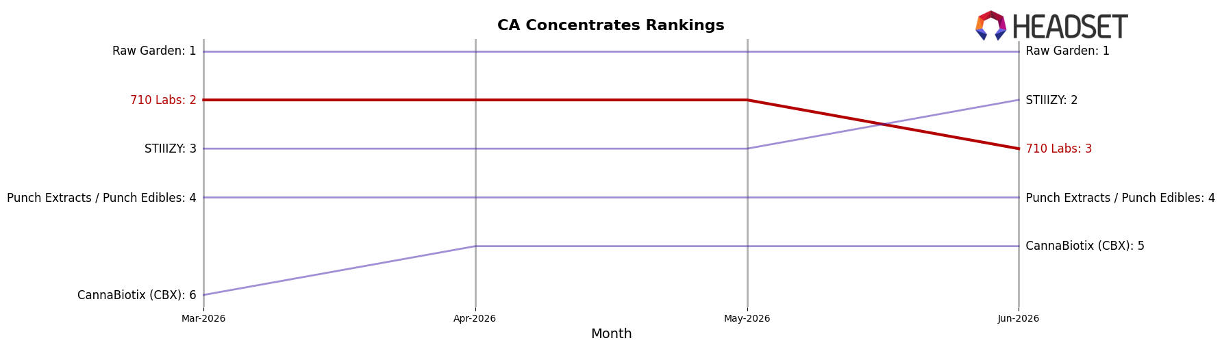 710 Labs market ranking for CA Concentrates