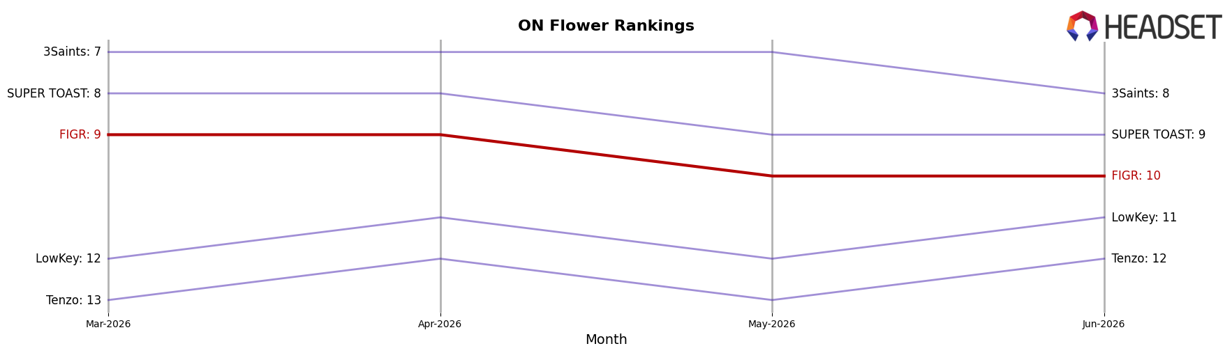 FIGR market ranking for ON Flower