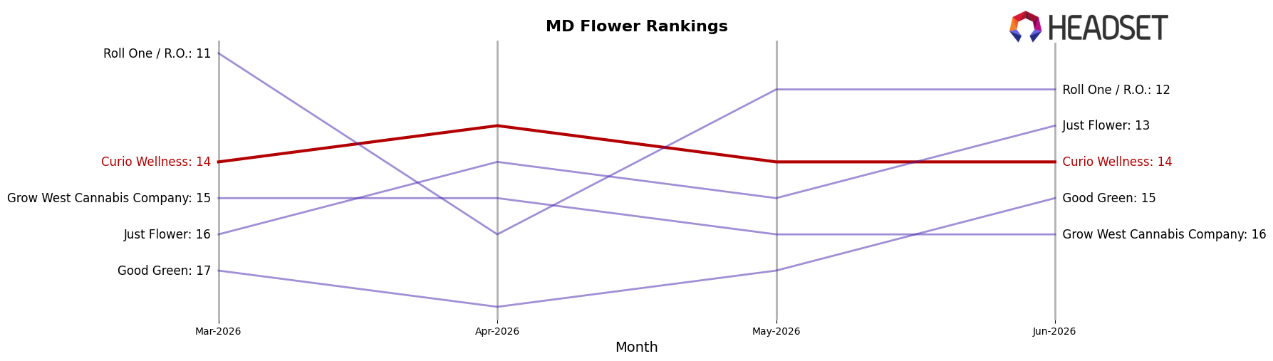 Curio Wellness market ranking for MD Flower