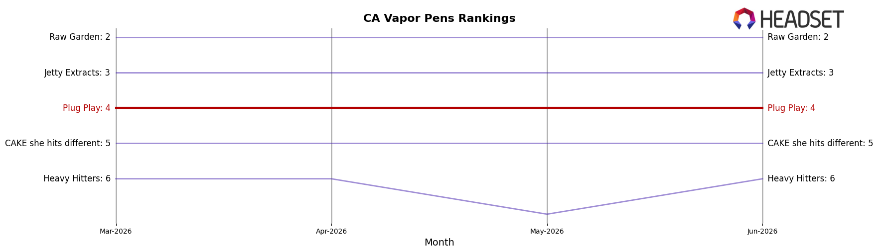Plug Play market ranking for CA Vapor Pens