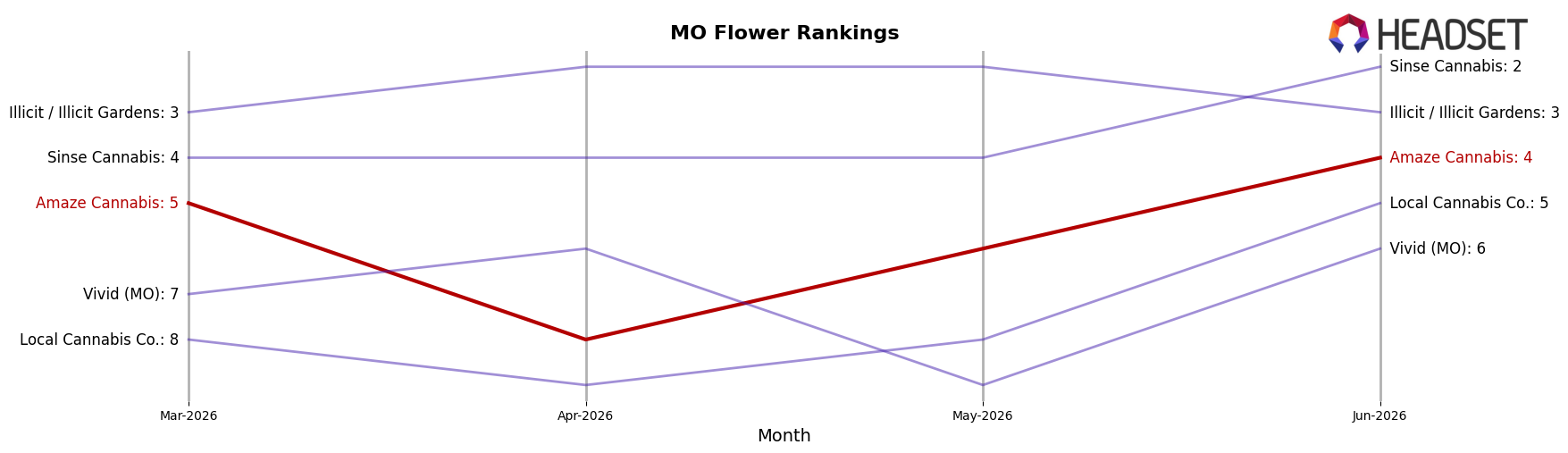Amaze Cannabis market ranking for MO Flower