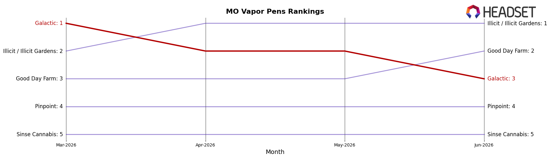 Galactic market ranking for MO Vapor Pens