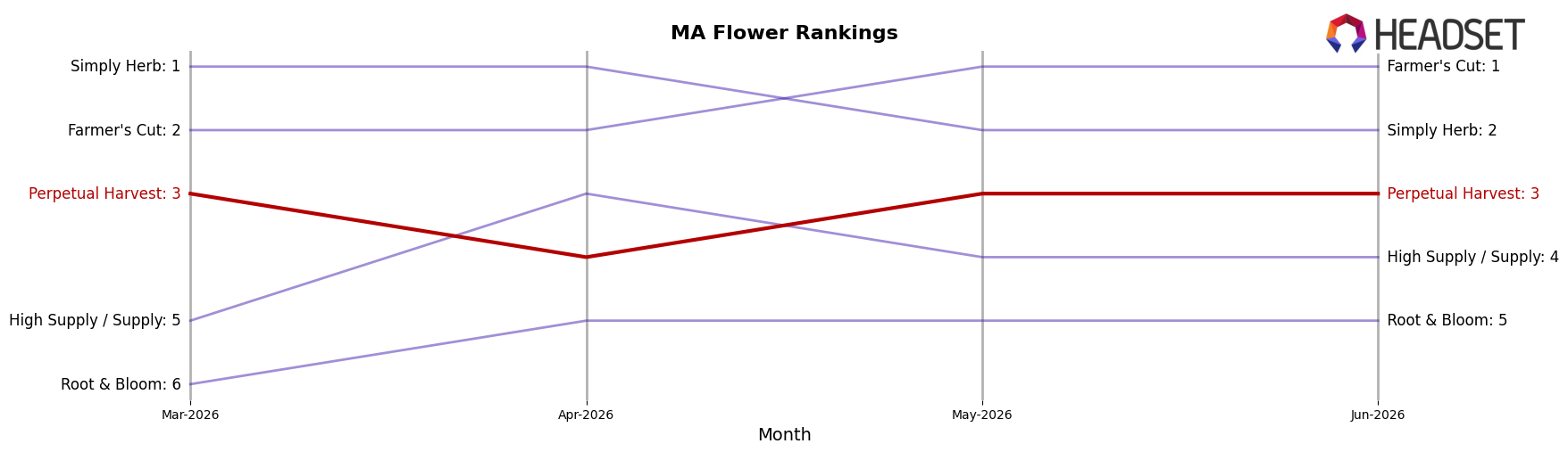 Perpetual Harvest market ranking for MA Flower