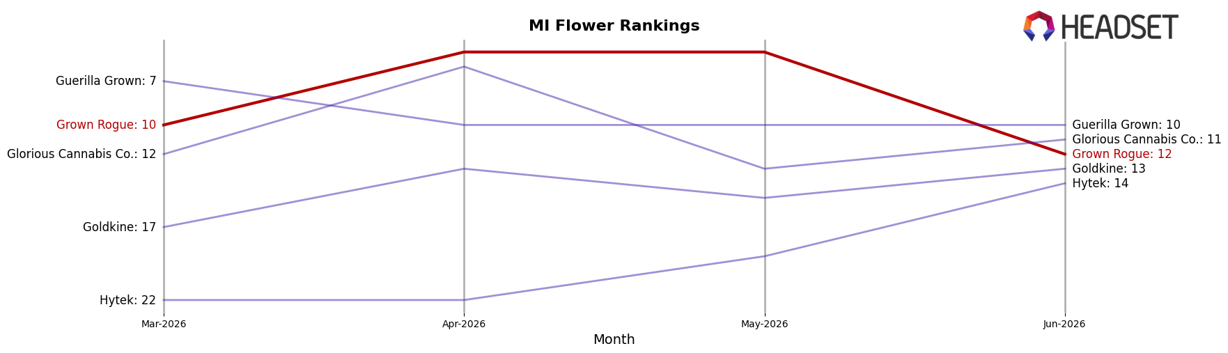 Grown Rogue market ranking for MI Flower