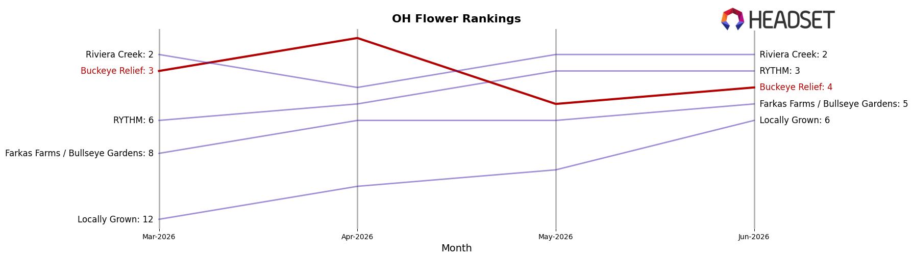 Buckeye Relief market ranking for OH Flower
