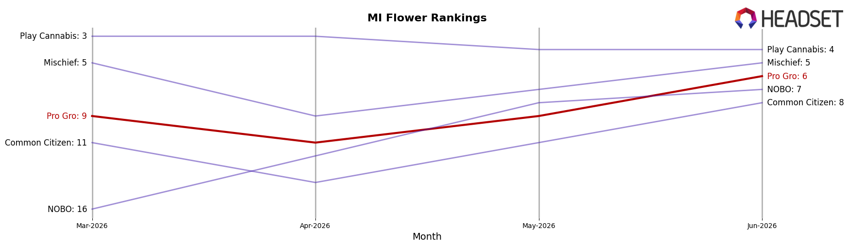 Pro Gro market ranking for MI Flower