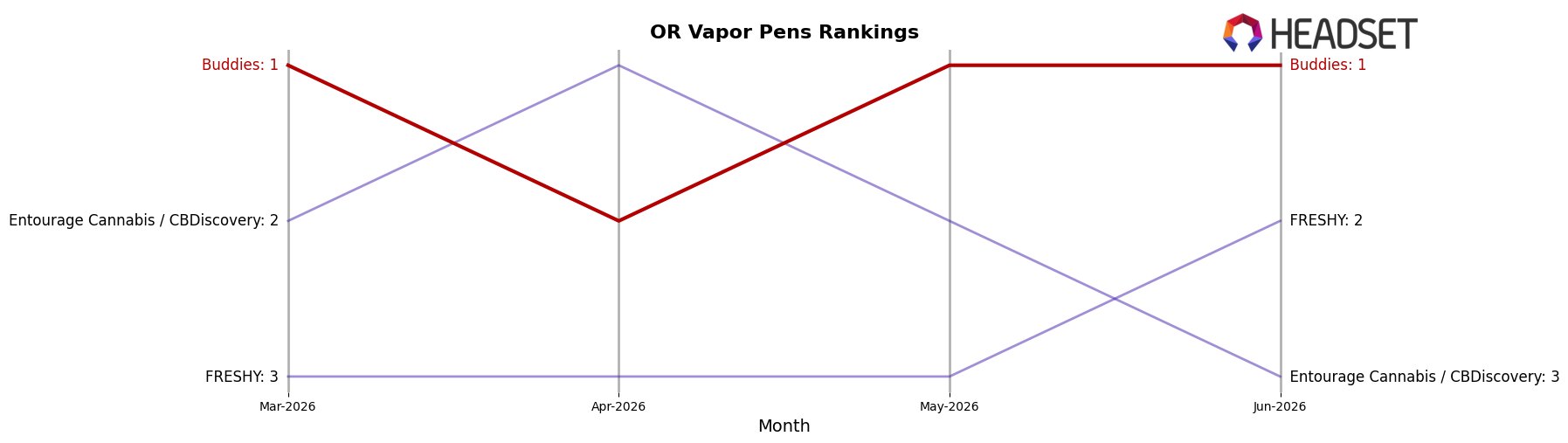 Buddies market ranking for OR Vapor Pens