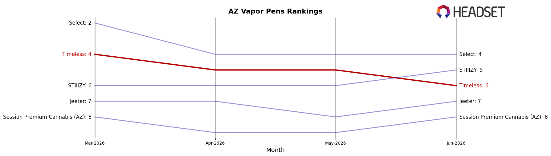 Timeless market ranking for AZ Vapor Pens