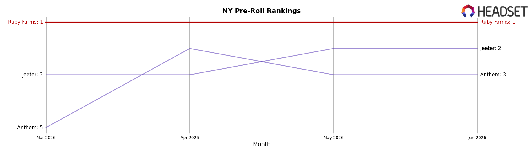 Ruby Farms market ranking for NY Pre-Roll
