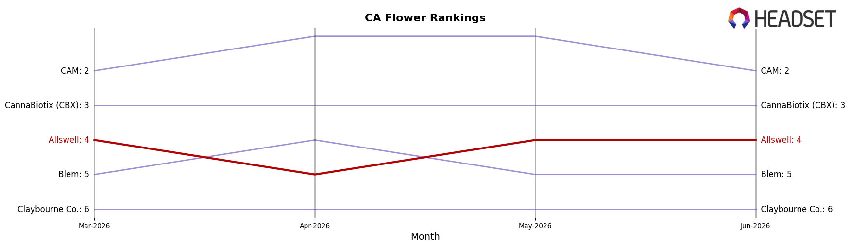 Allswell market ranking for CA Flower