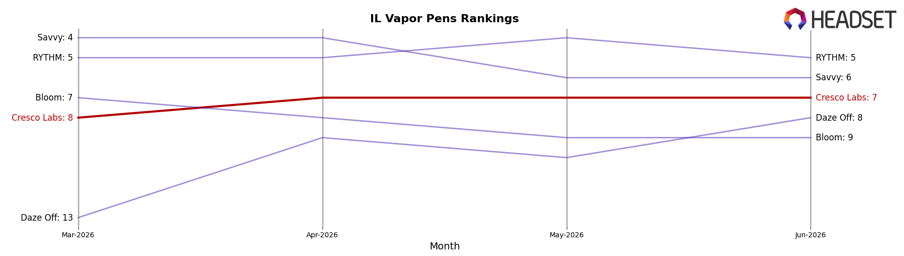 Cresco Labs market ranking for IL Vapor Pens