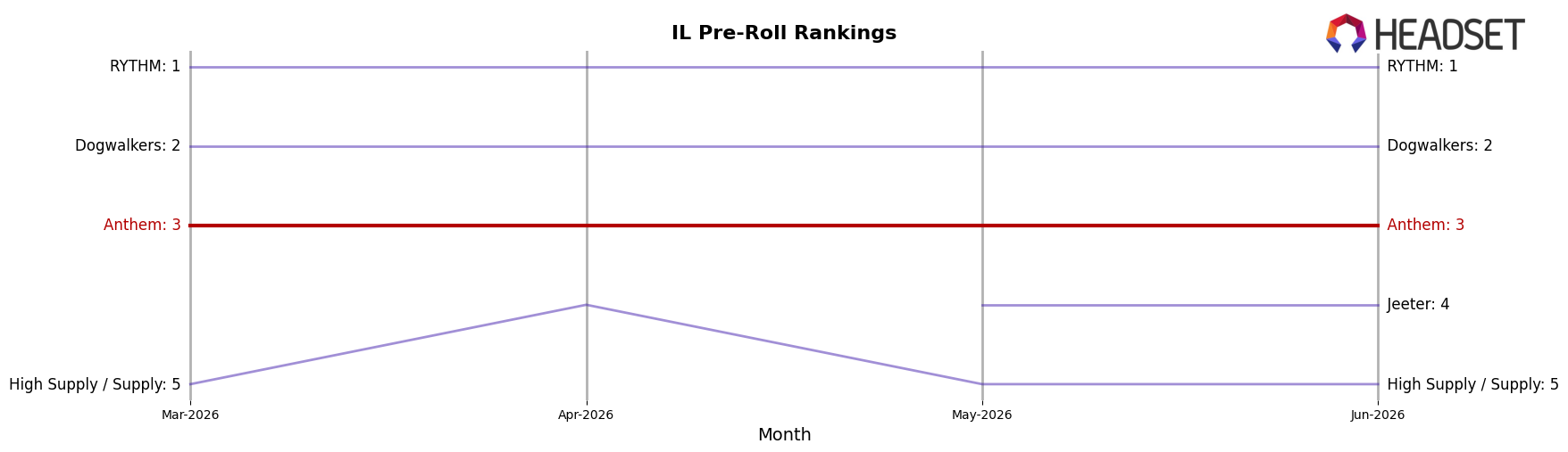 Anthem market ranking for IL Pre-Roll