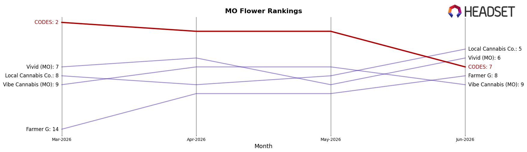CODES market ranking for MO Flower
