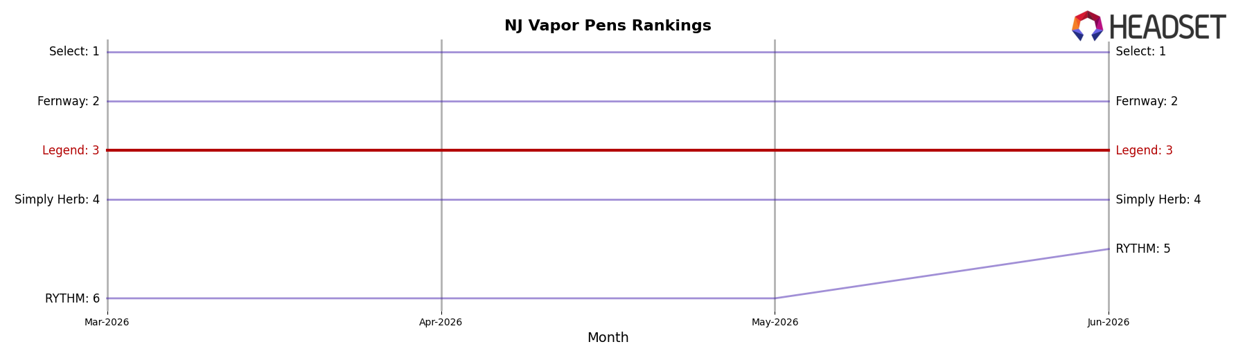 Legend market ranking for NJ Vapor Pens