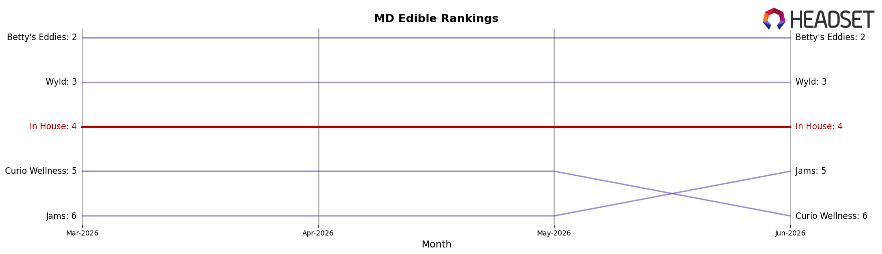 In House market ranking for MD Edible