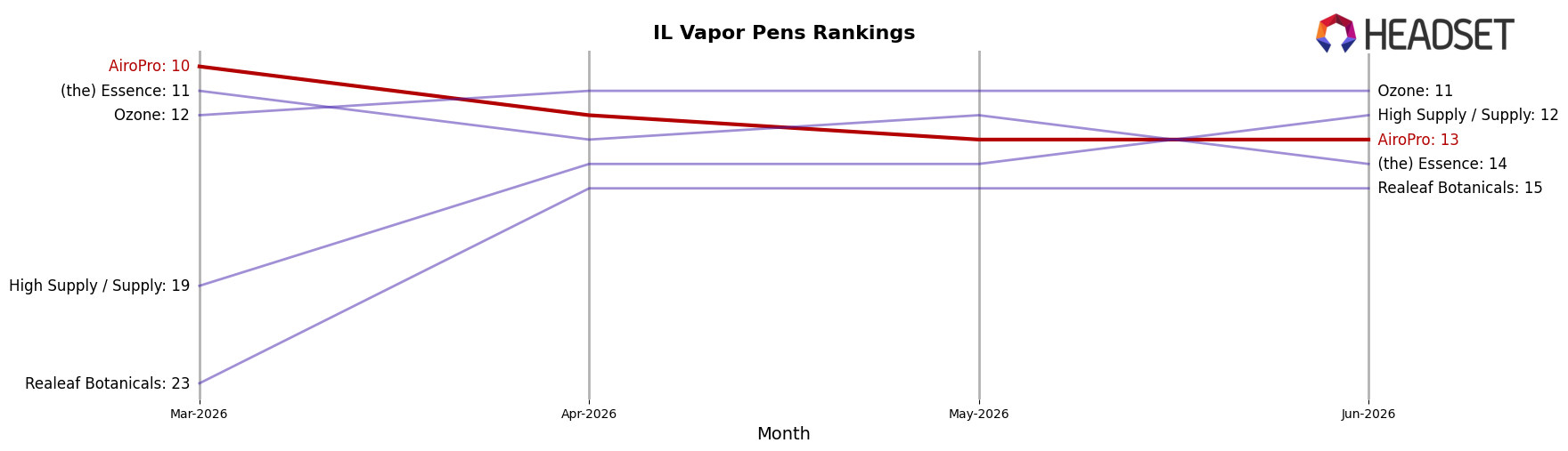 AiroPro market ranking for IL Vapor Pens