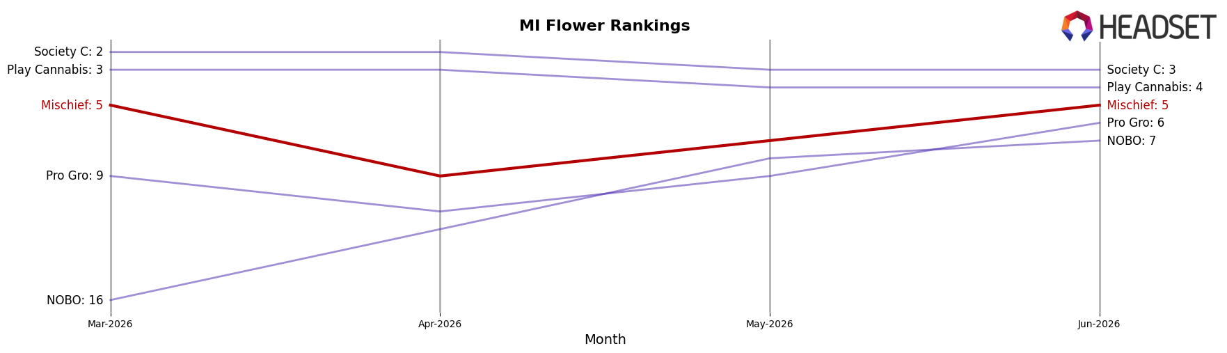 Mischief market ranking for MI Flower