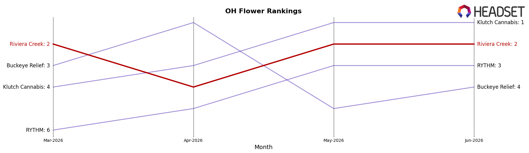 Riviera Creek market ranking for OH Flower