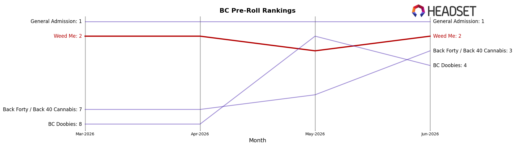 Weed Me market ranking for BC Pre-Roll