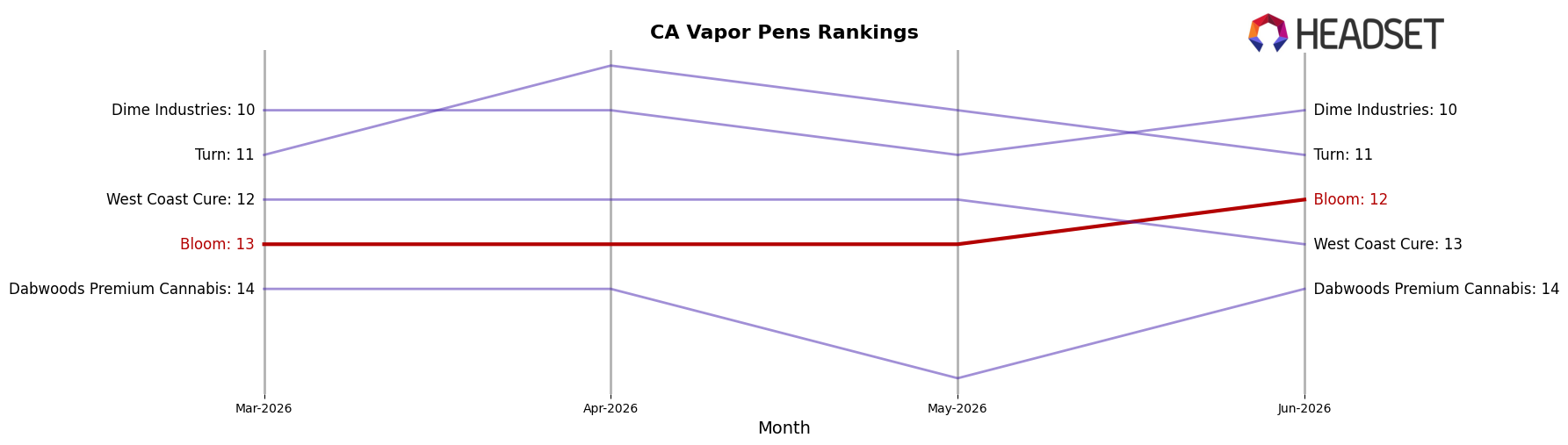 Bloom market ranking for CA Vapor Pens