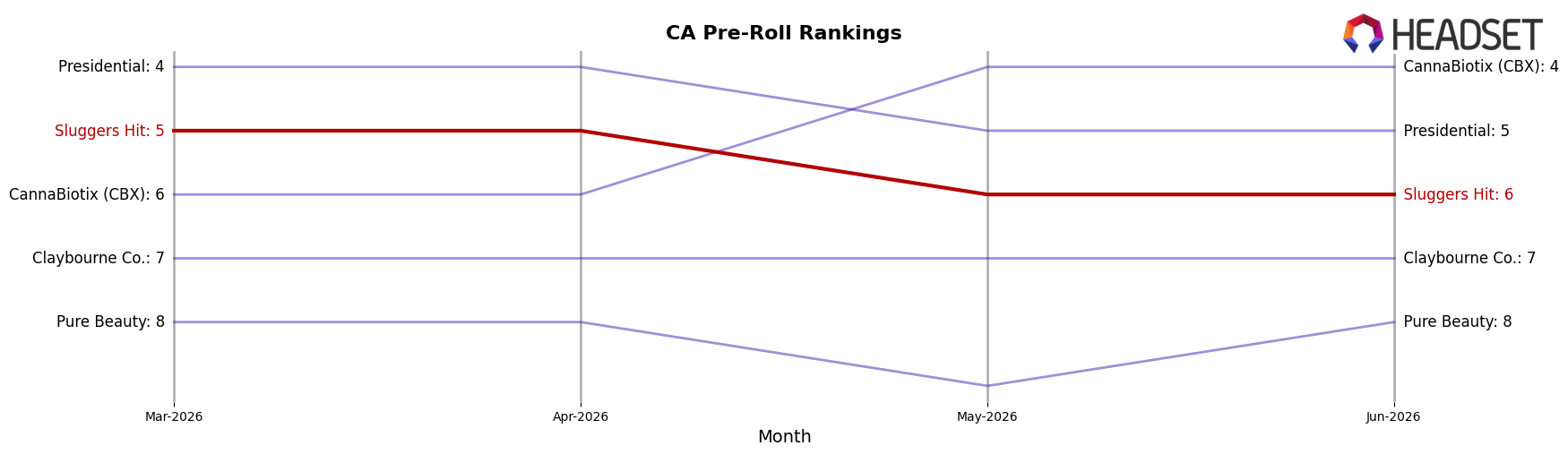 Sluggers Hit market ranking for CA Pre-Roll