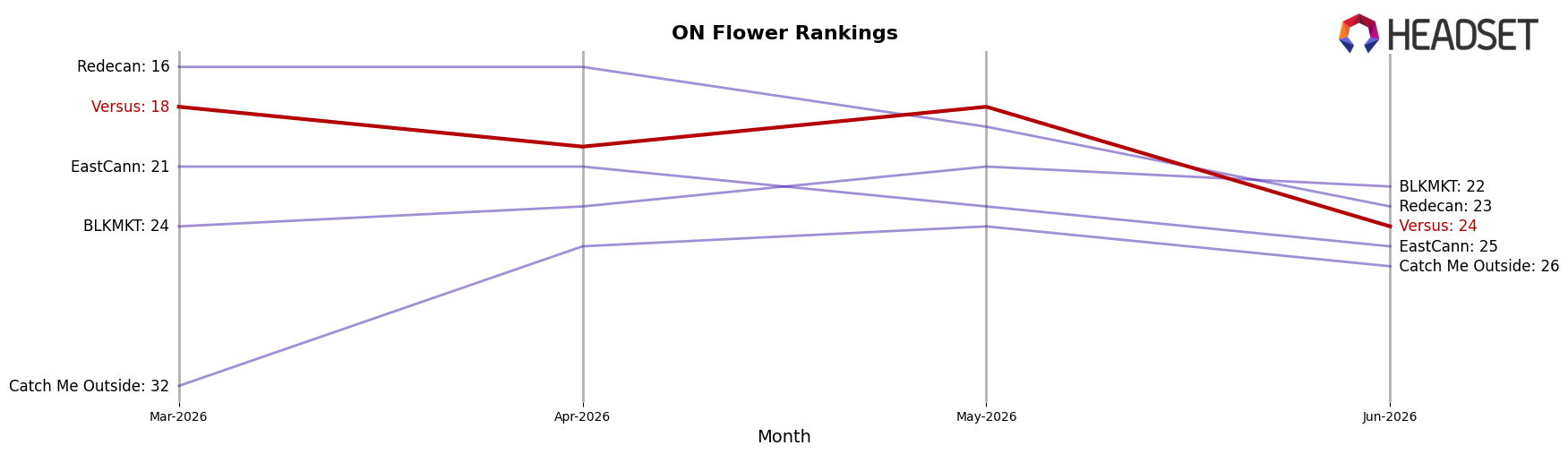 Versus market ranking for ON Flower