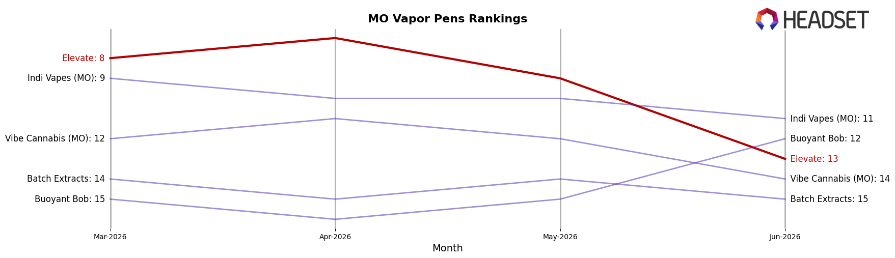 Elevate market ranking for MO Vapor Pens