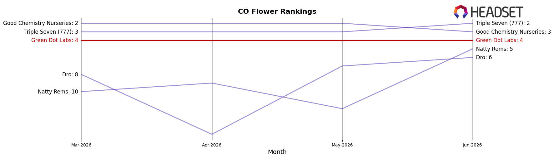 Green Dot Labs market ranking for CO Flower