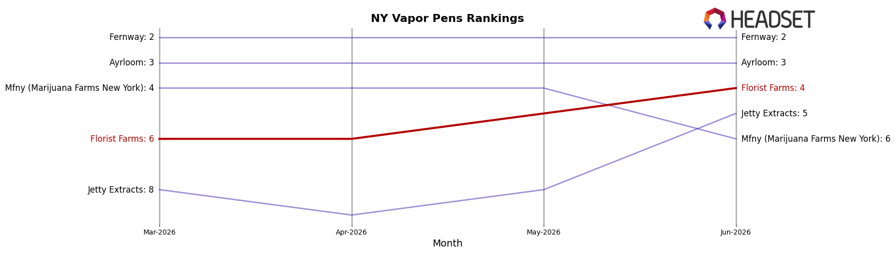 Florist Farms market ranking for NY Vapor Pens