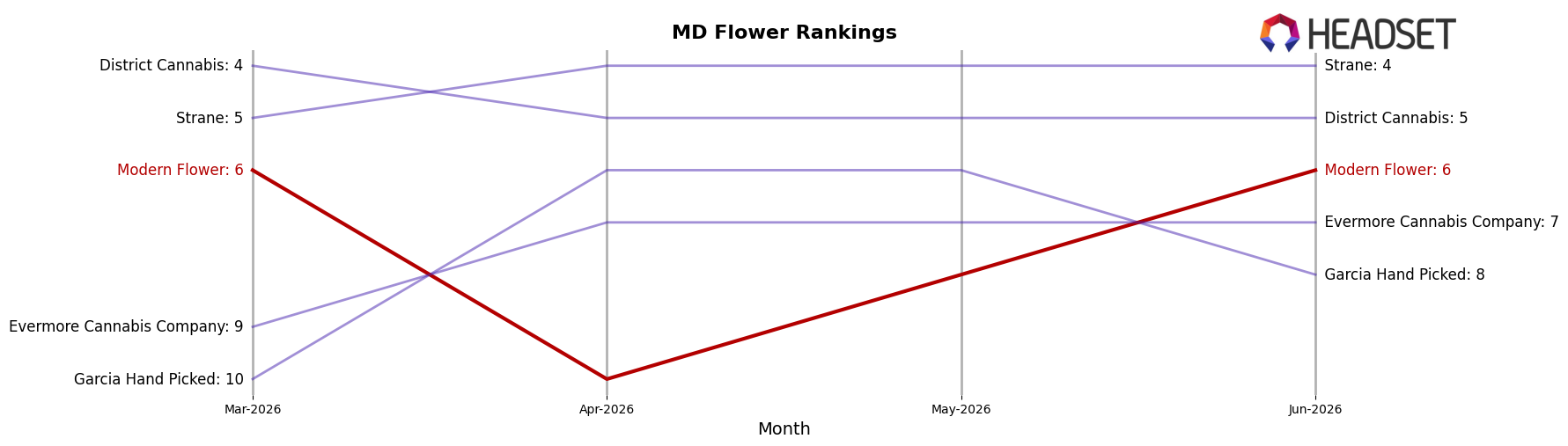 Modern Flower market ranking for MD Flower