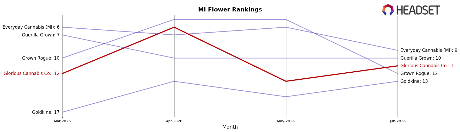 Glorious Cannabis Co. market ranking for MI Flower