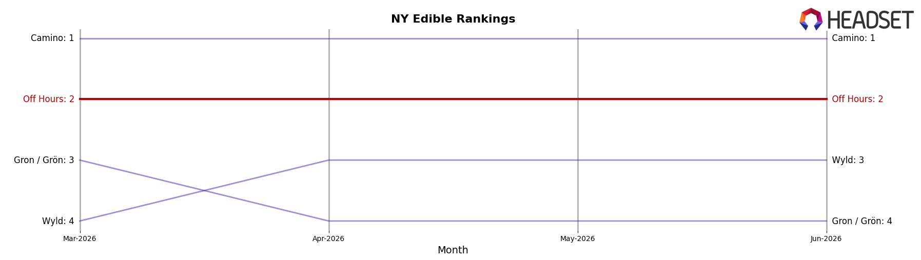 Off Hours market ranking for NY Edible