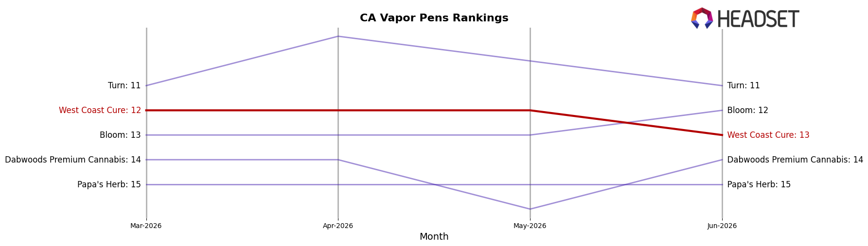 West Coast Cure market ranking for CA Vapor Pens