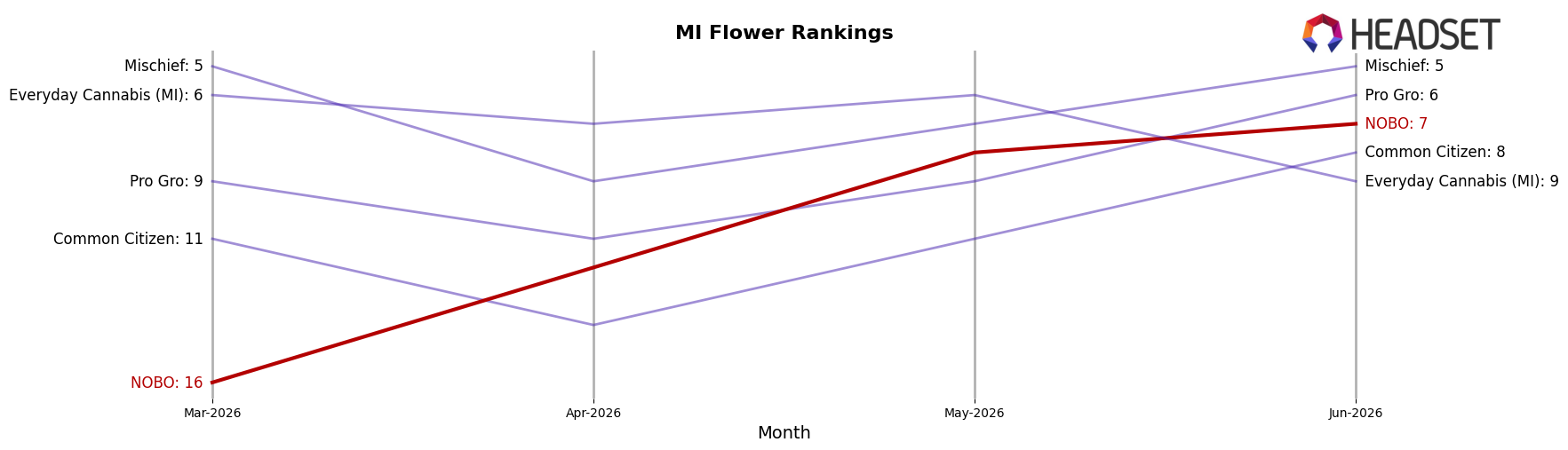 NOBO market ranking for MI Flower