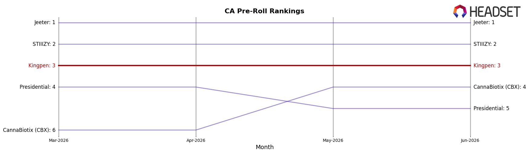 Kingpen market ranking for CA Pre-Roll
