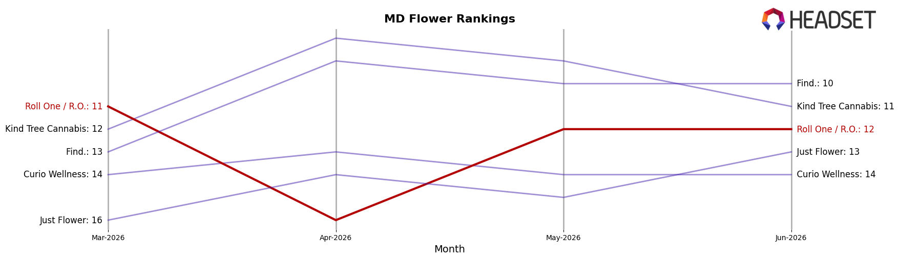 Roll One / R.O. market ranking for MD Flower