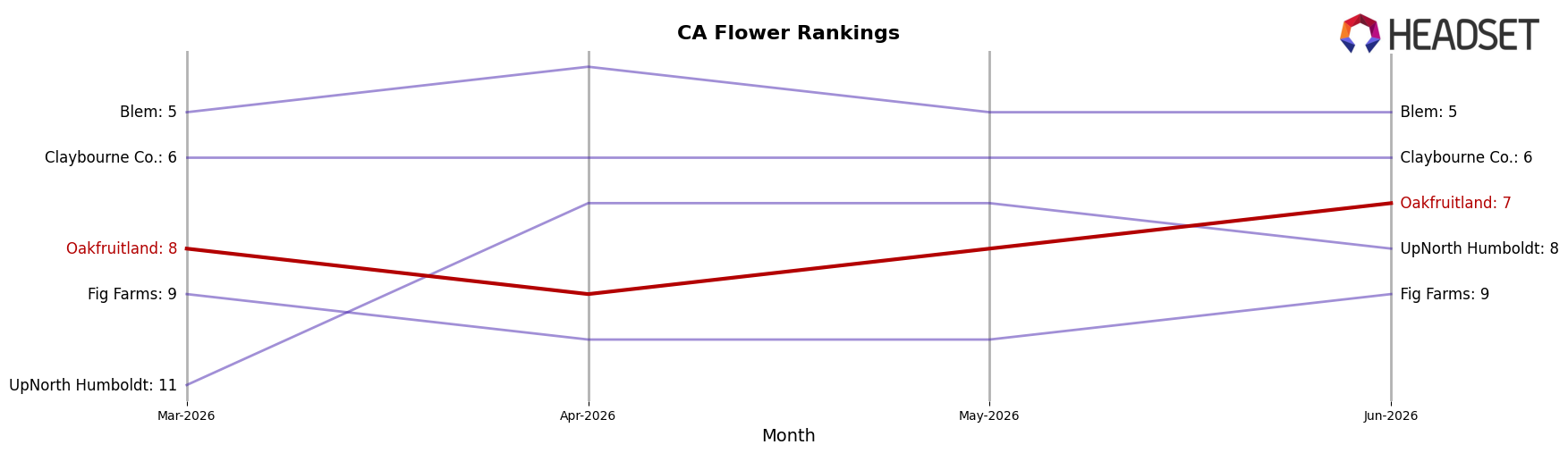 Oakfruitland market ranking for CA Flower