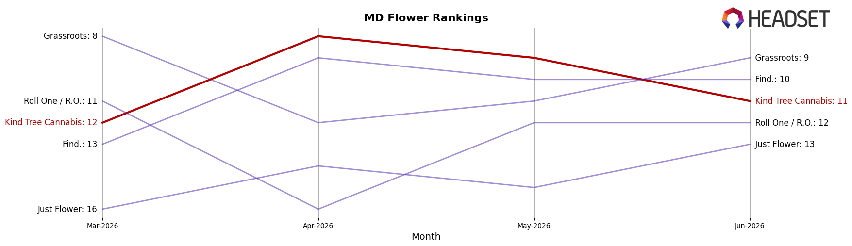 Kind Tree Cannabis market ranking for MD Flower