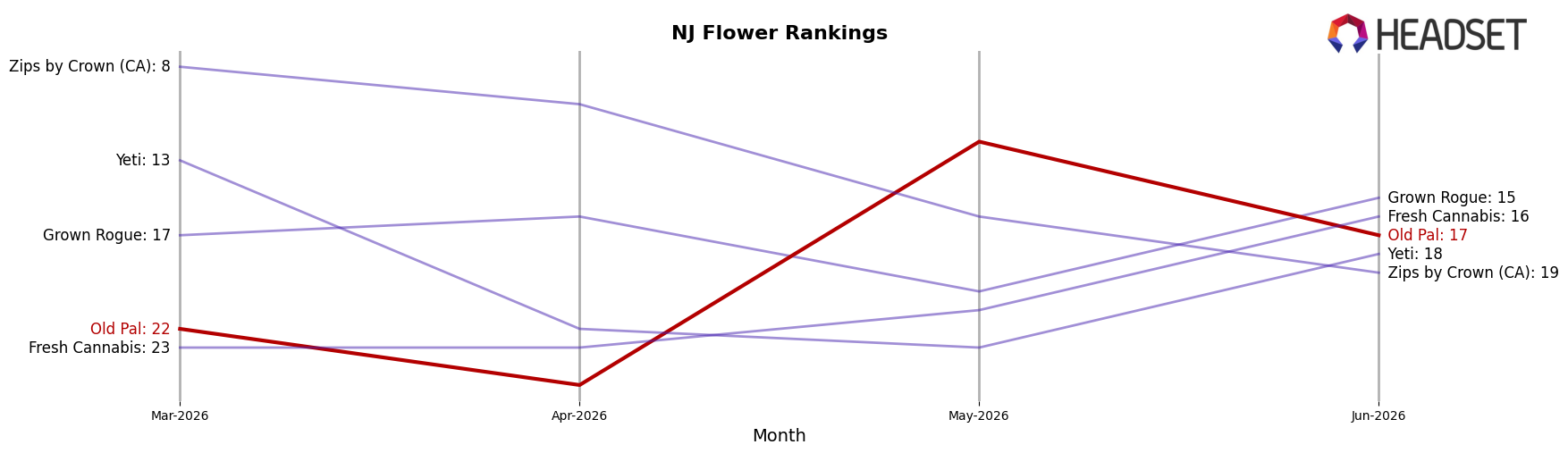 Old Pal market ranking for NJ Flower