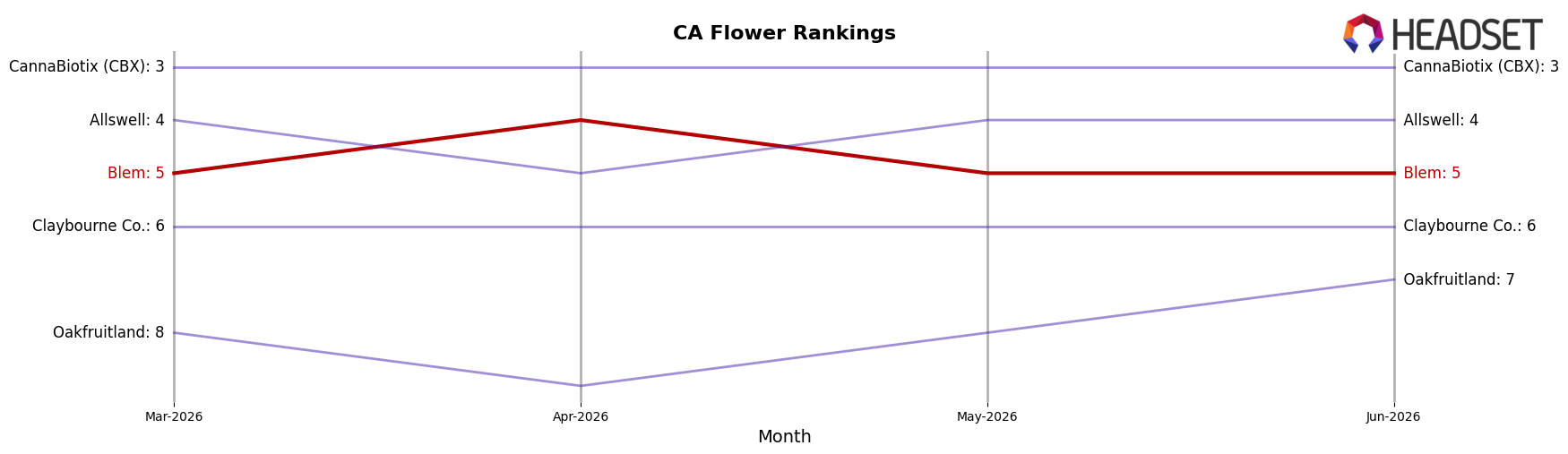 Blem market ranking for CA Flower