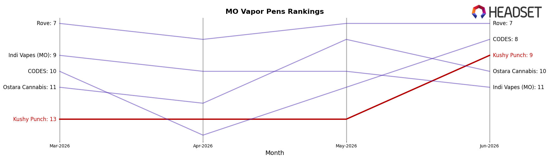 Kushy Punch market ranking for MO Vapor Pens