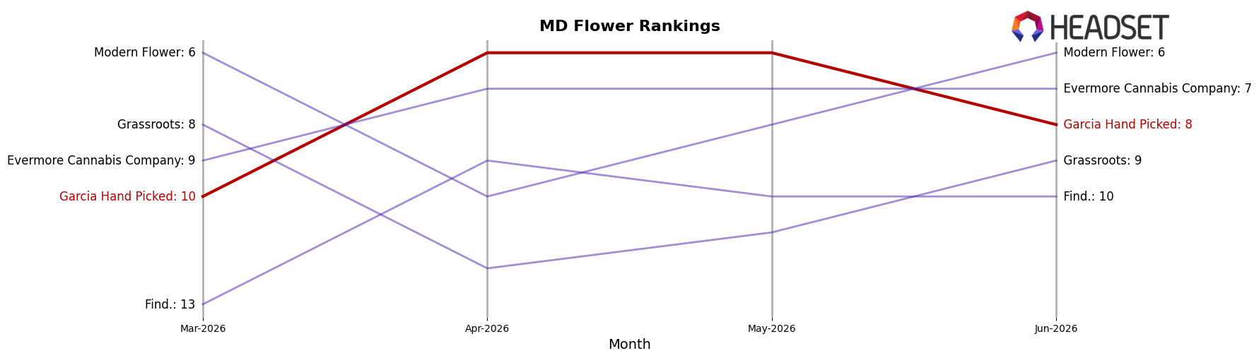 Garcia Hand Picked market ranking for MD Flower