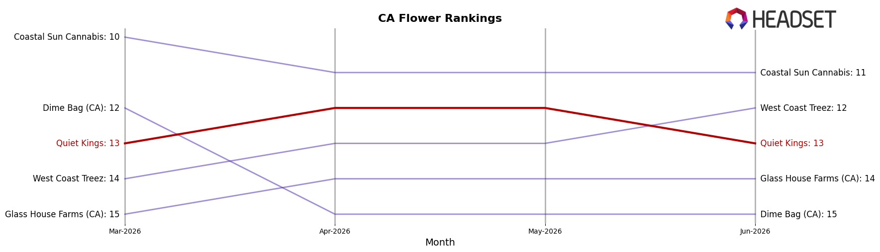Quiet Kings market ranking for CA Flower