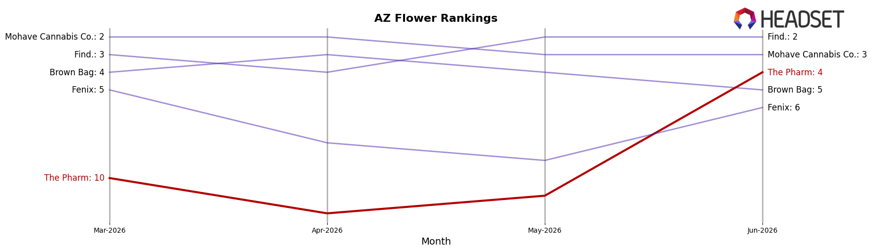 The Pharm market ranking for AZ Flower