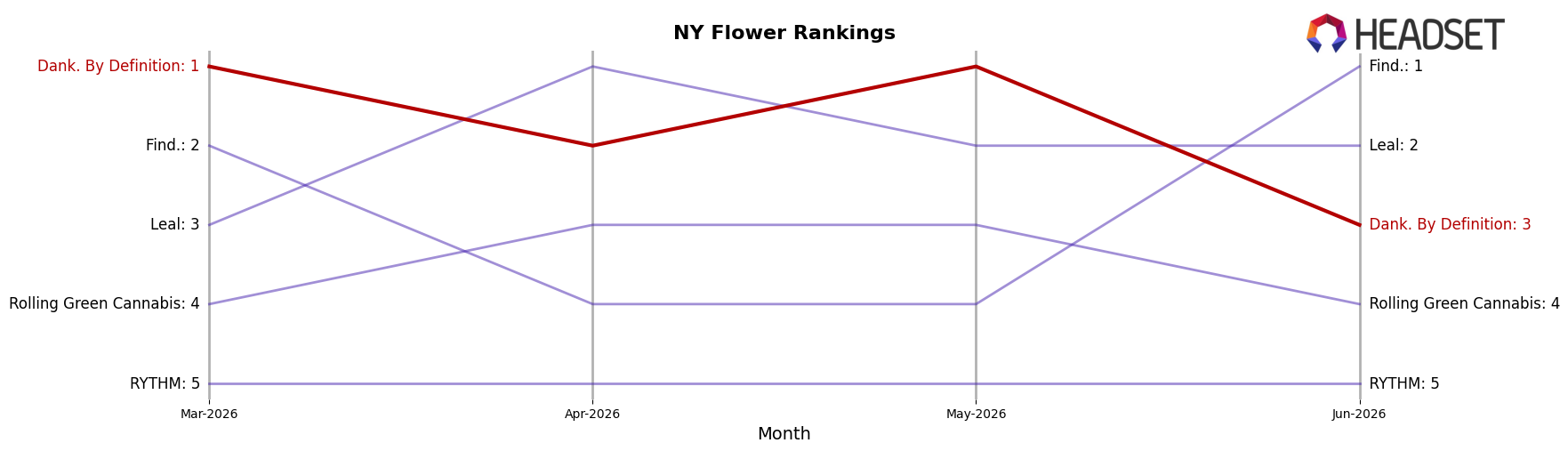 Dank. By Definition market ranking for NY Flower