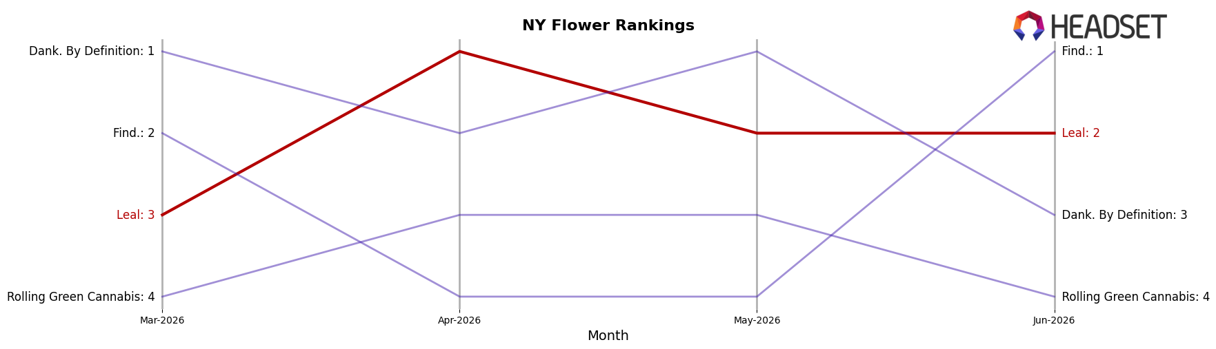 Leal market ranking for NY Flower