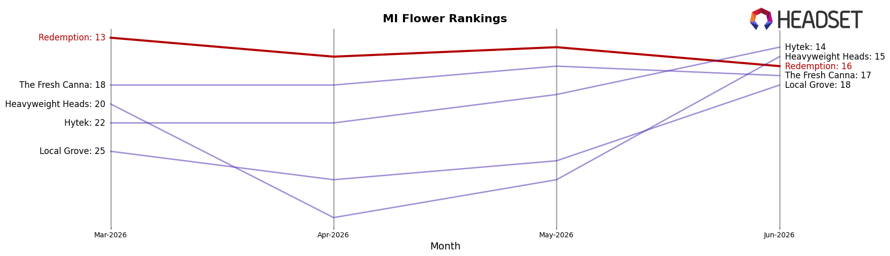 Redemption market ranking for MI Flower