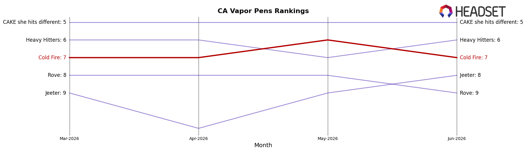 Cold Fire market ranking for CA Vapor Pens