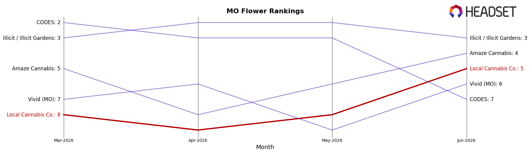 Local Cannabis Co. market ranking for MO Flower